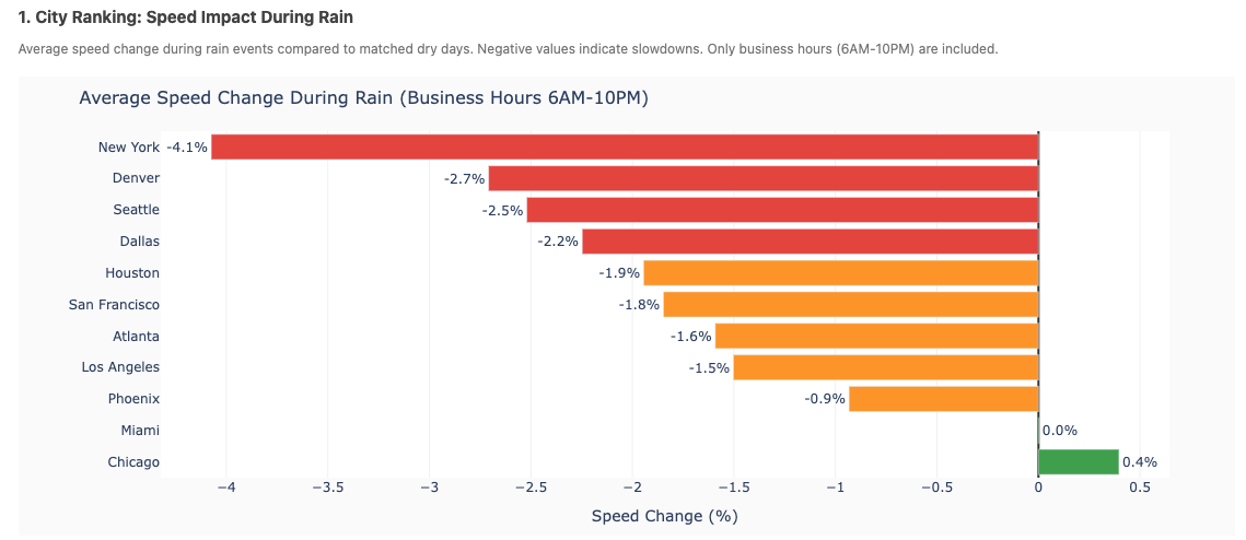 Chart of rain and speed